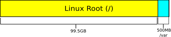 Una guía rápida de esquemas de particiones de Linux