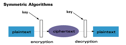 Cómo funcionan las técnicas de criptografía comunes online