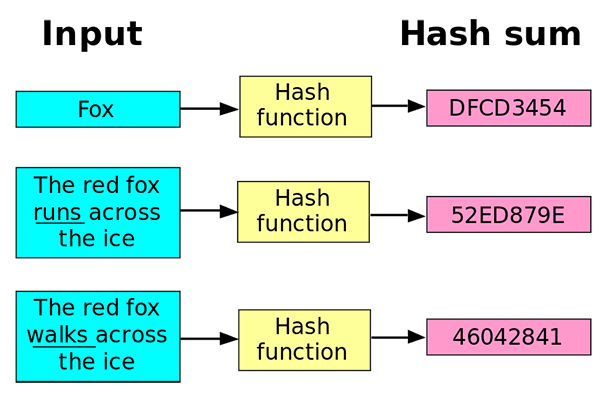 Hashing vs. Encriptación: Cómo se almacena su contraseña en el servidorHay varios métodos que se utilizan para almacenar su contraseña de forma segura en un servidor web. Aquí mostramos cómo funciona el hash de contraseñas, el cifrado y el almacenamiento.