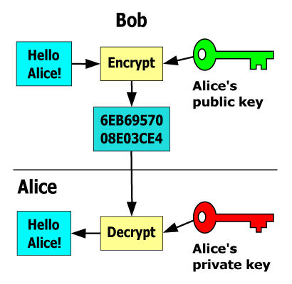 Cómo funcionan las técnicas de criptografía comunes en líneaSin las técnicas modernas de criptografía, Internet tal y como la conocemos no existiría. Echemos un vistazo a cómo funciona para proteger sus datos.