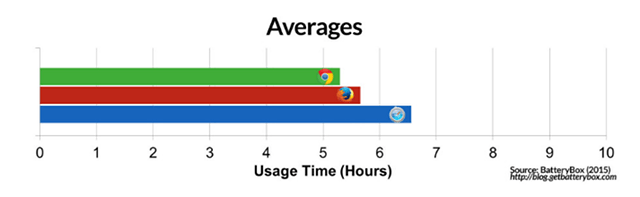 Por qué deberías usar Safari en lugar de Chrome en un MacWhile Chrome es bueno, en macOS el navegador Safari lo supera con creces. He aquí por qué deberías usar Safari en lugar de Chrome en tu Mac.