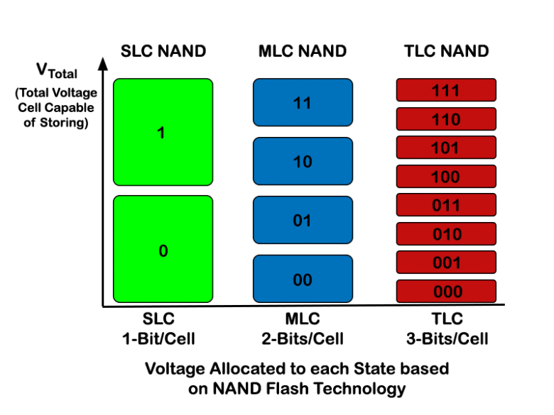 Funcionamiento de las unidades de estado sólidoSi no está seguro de cómo funcionan las unidades de estado sólido, no está solo. Aquí explicamos cómo funciona realmente la memoria flash, también conocida como memoria NAND.