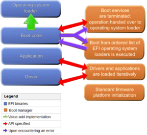 Diferencias entre UEFI y BIOS ¿cuál deberías usar?